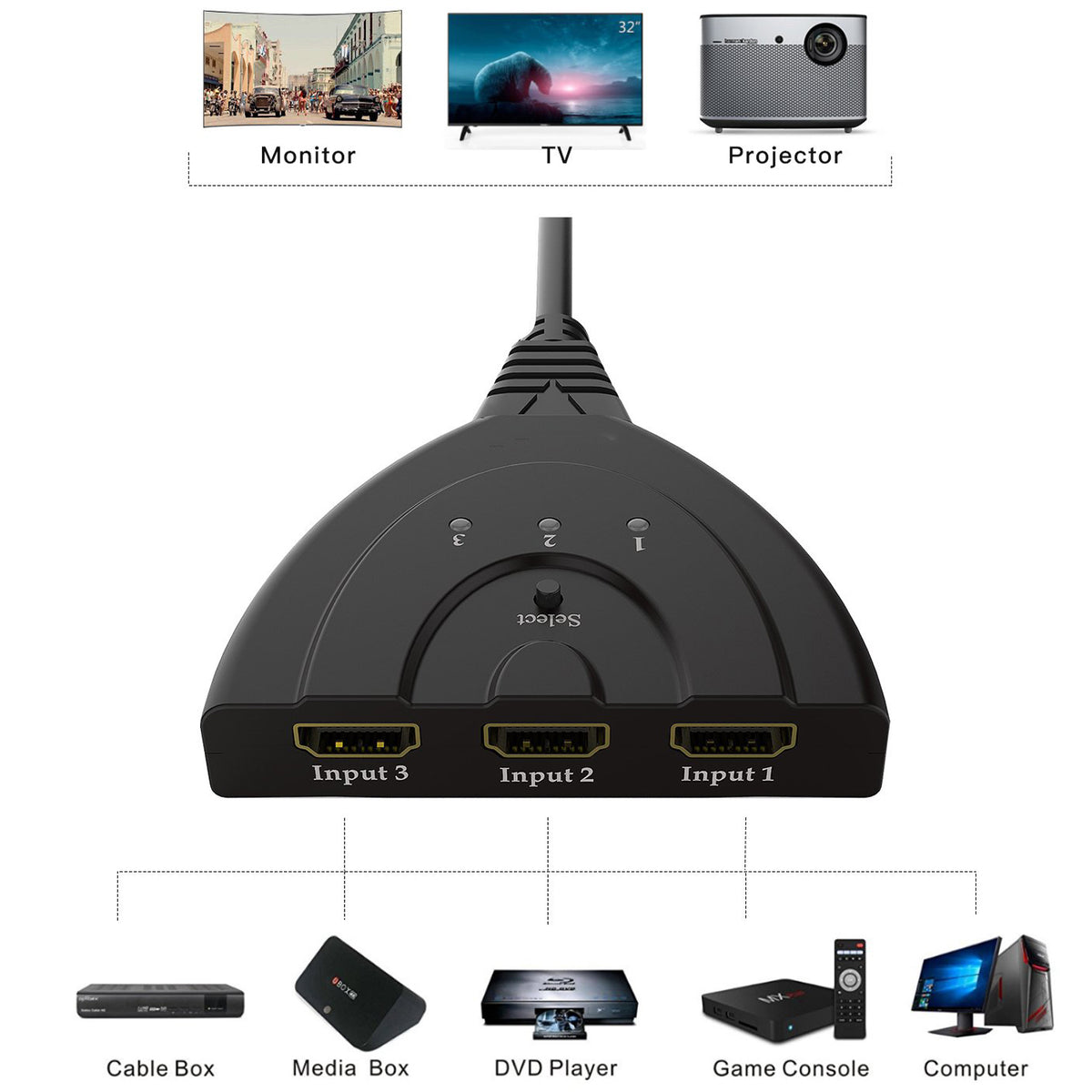 3 Port HDMI Switch 3 in 1 Out Manual HDMI Selector with Pigtail Cable 1080P 3D for PS4 PS3 Xbox One Roku 4 TV Box