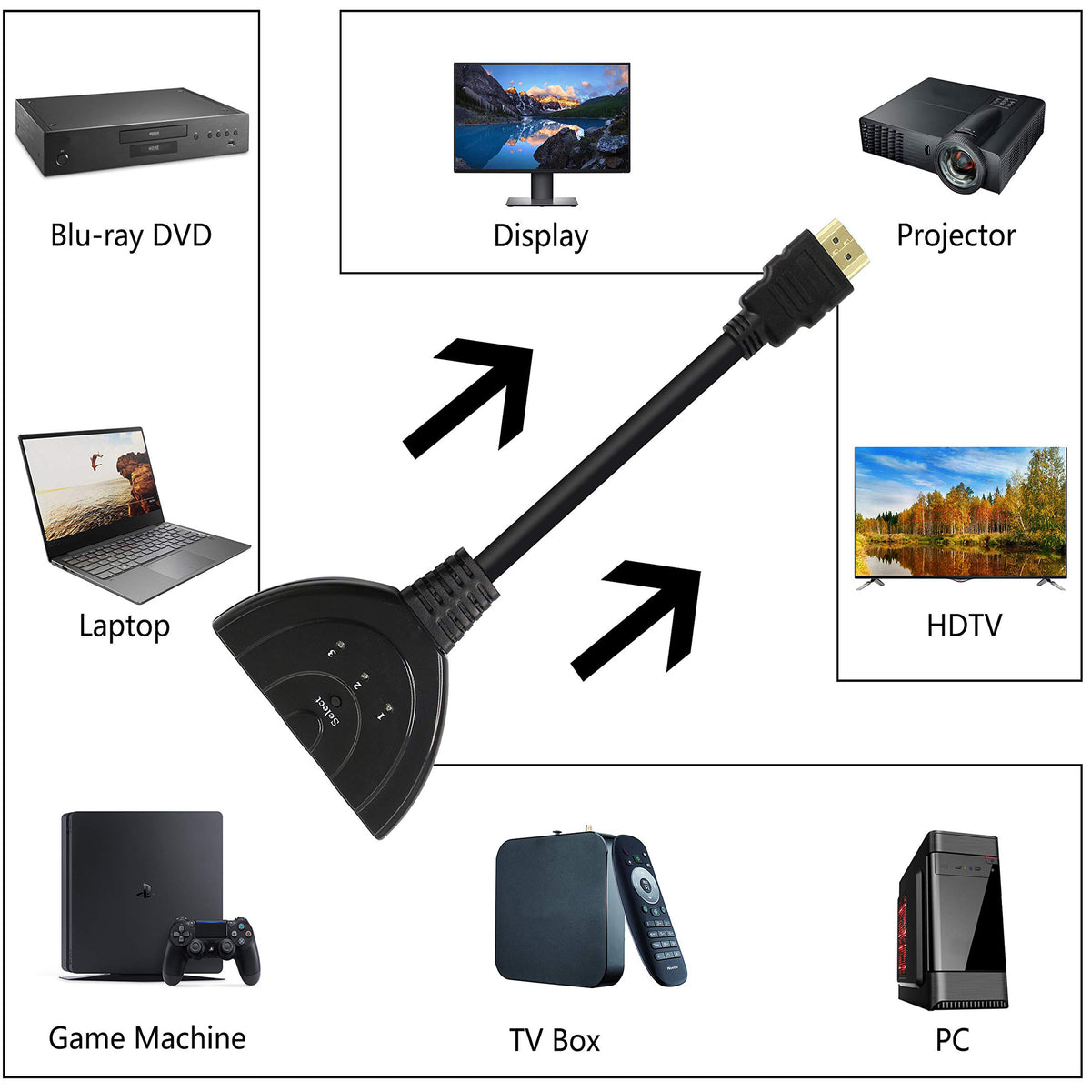 3 Port HDMI Switch 3 in 1 Out Manual HDMI Selector with Pigtail Cable 1080P 3D for PS4 PS3 Xbox One Roku 4 TV Box