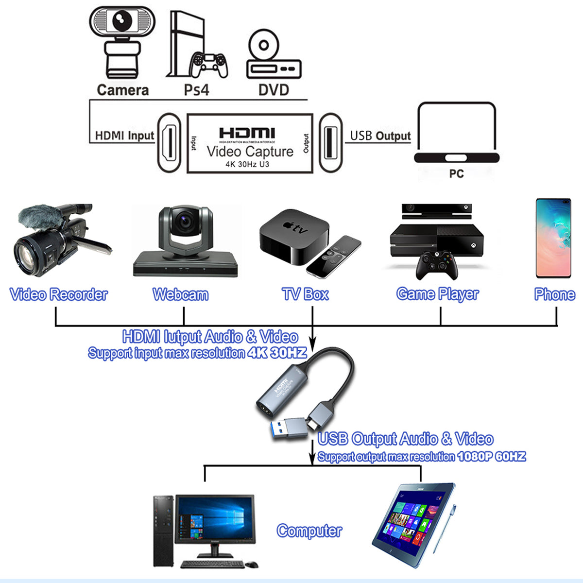 4K HDMI to USB 3.0 Type C Video Capture Card 1080P 60FPS 2-in-1 Dual Connector Cam Link Audio Video Grabber for Streaming Gaming Conferencing OBS