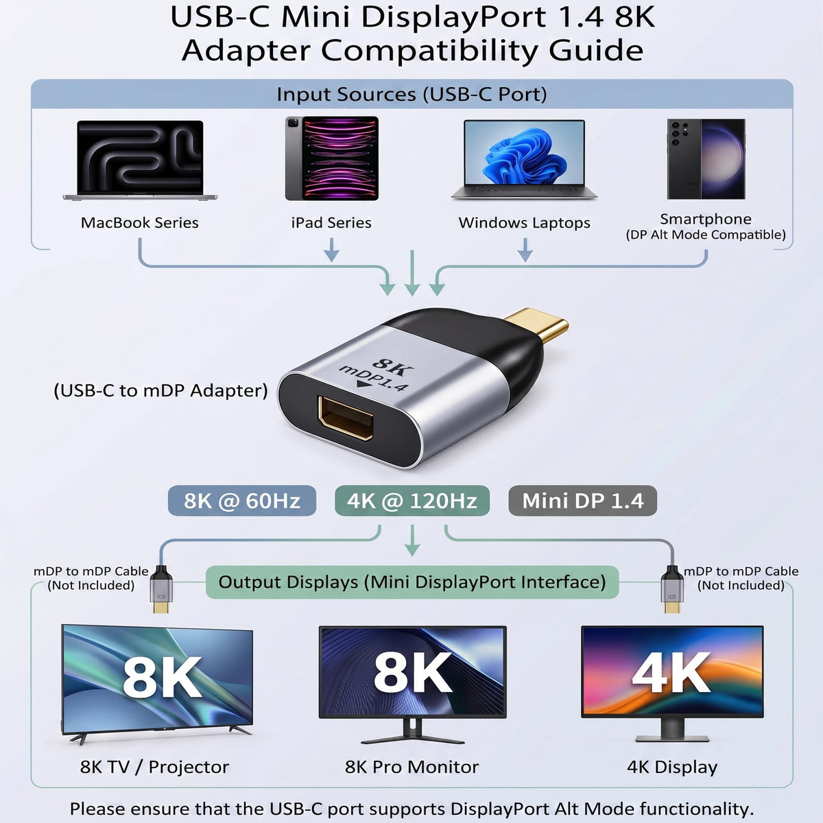 USB C to Mini DisplayPort Adapter 8K 60Hz 4K 144Hz Type C to Mini DP 1.4 Converter Male to Female for MacBook Pro iPad Pro Laptop Monitor Gaming PC