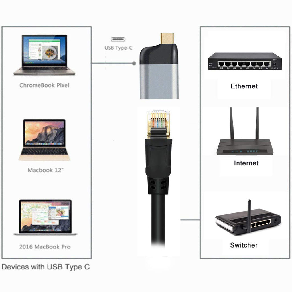 USB C to Ethernet Adapter Gigabit 1000Mbps Type C to RJ45 LAN Network Converter Cable Free for MacBook Pro Air iPad Pro Dell XPS Surface Laptop PC